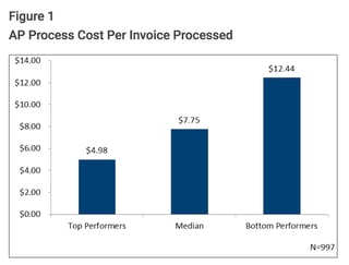 accounts payable software invoice processing costs matrix