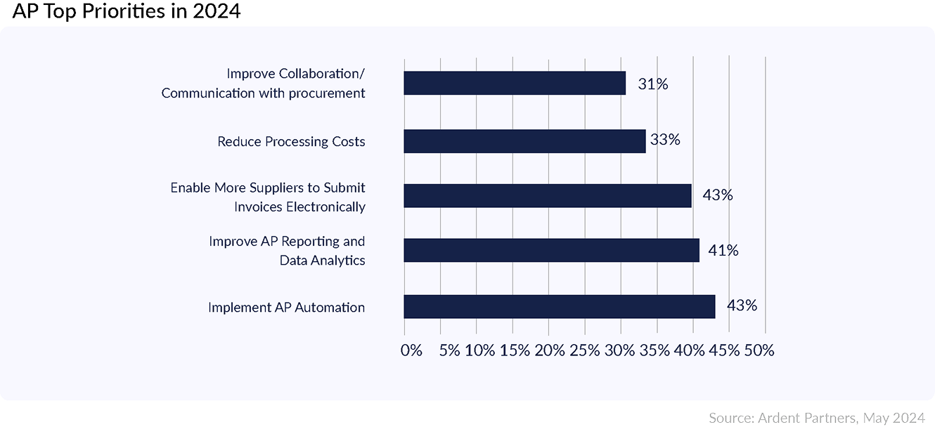 Guide to Accounts Payables Automation & Processing | CloudX