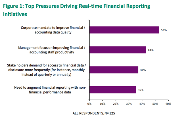 Automated reporting via AP automation is king.