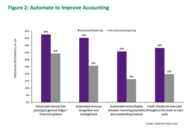 Automated transaction posting via AP automation is king too.