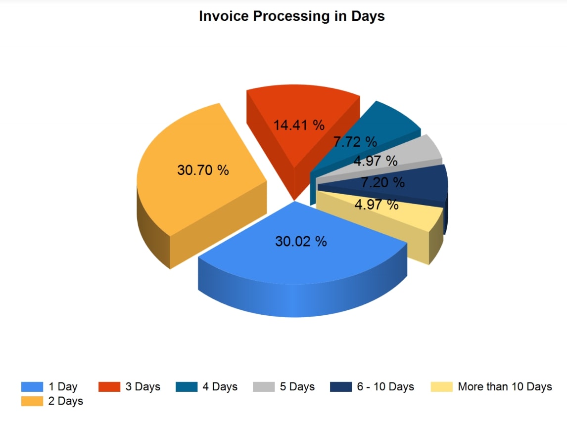 Invoices Processing in Days / Cycle Times - One of the top Accounts Payable Metrics to Gauge Productivity