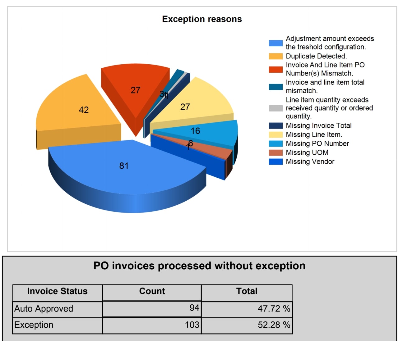 Exceptions are one of the critical accounts payable metrics you have to keep an eye on to boost performance!