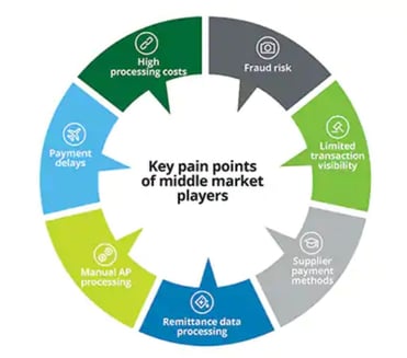 Middle Market Pain Points Driving B2B Payment Partner adoption