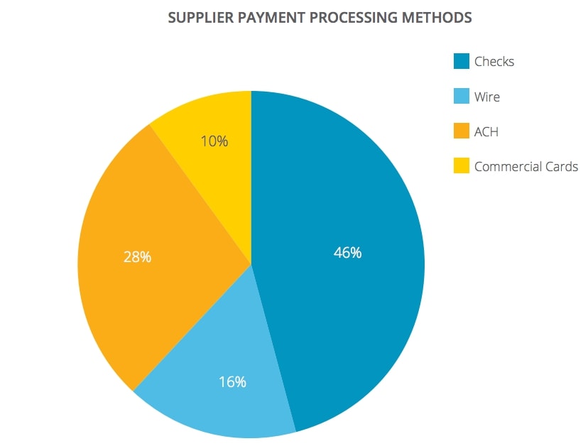 B2B payment types