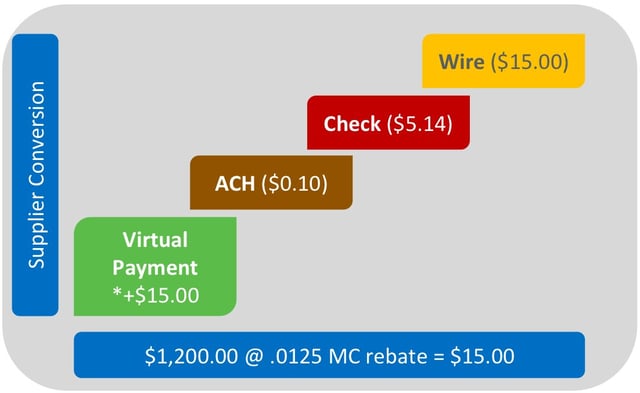 Accounts Payable automation gets juicy with virtual payments!
