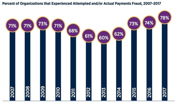 b2b payment fraud by year